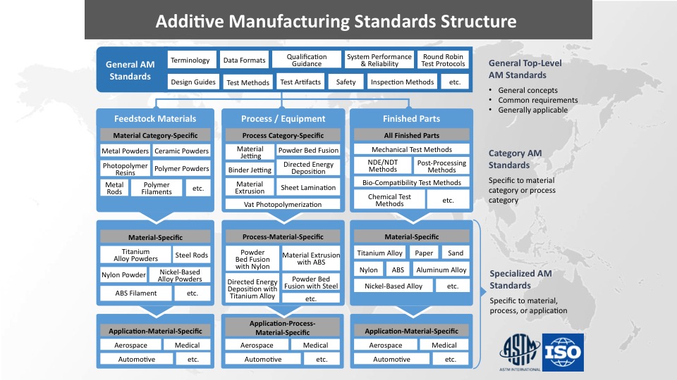 Additive Manufacturing Standards